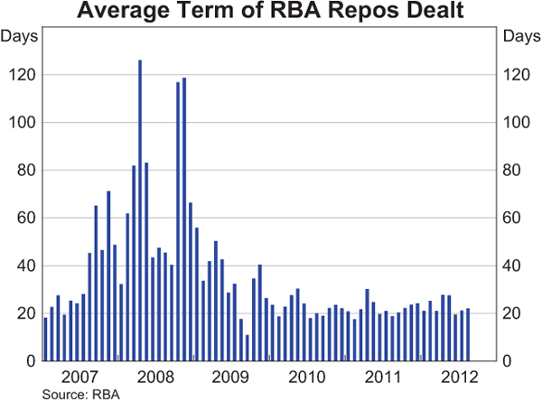 Graph showing Average Term of RBA Repos Dealt