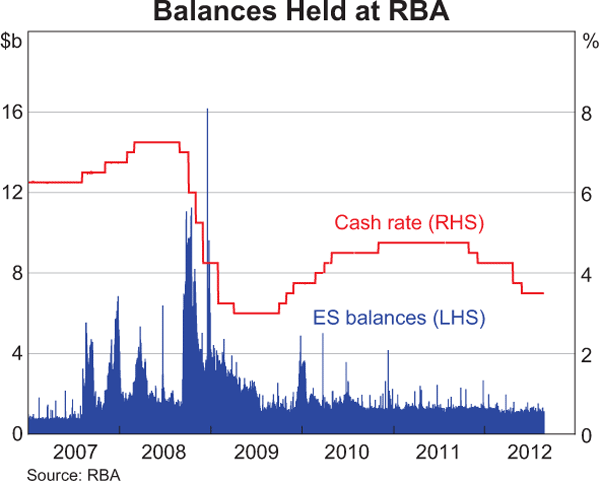 Graph showing Balances Held at RBA