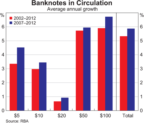 Graph showing Banknotes in Circulation (Average annual growth)