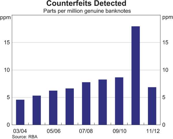 Graph showing Counterfeits Detected