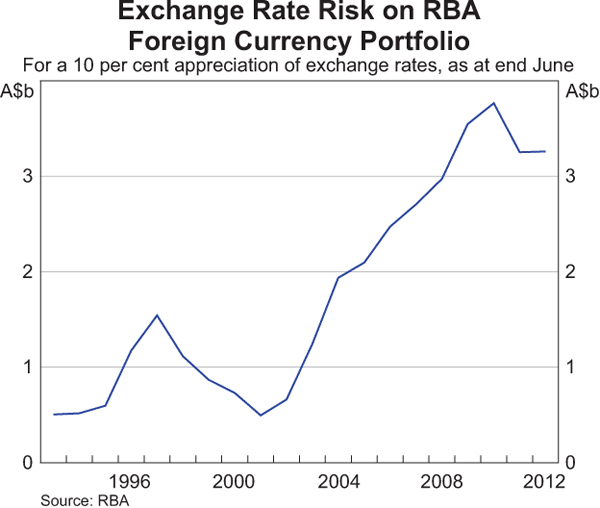 Graph showing Exchange Rate Risk on RBA Foreign Currency Portfolio