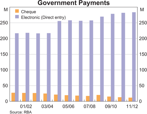 Graph showing Government Payments