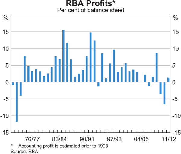 Graph showing RBA Profits