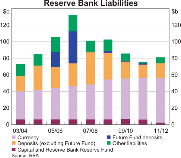 Graph showing Reserve Bank Liabilities