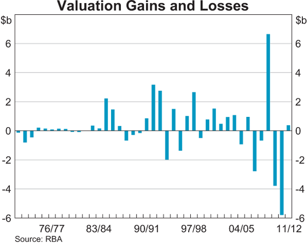 Graph showing Valuation Gains and Losses