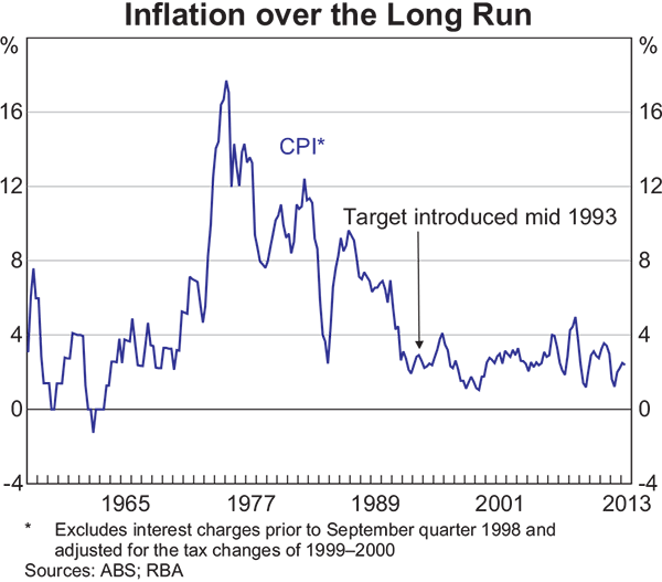 Graph showing Inflation over the Long Run