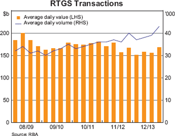 Graph showing RTGS Transactions