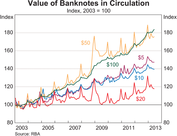 Graph showing Value of Banknotes in Circulation