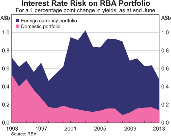 Graph showing Interest Rate Risk on RBA Portfolio