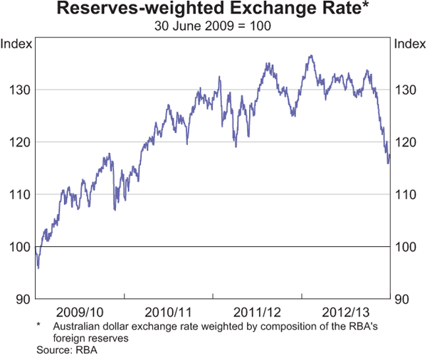 Graph showing Reserves-weighted Exchange Rate