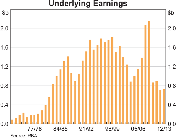 Graph showing Underlying Earnings