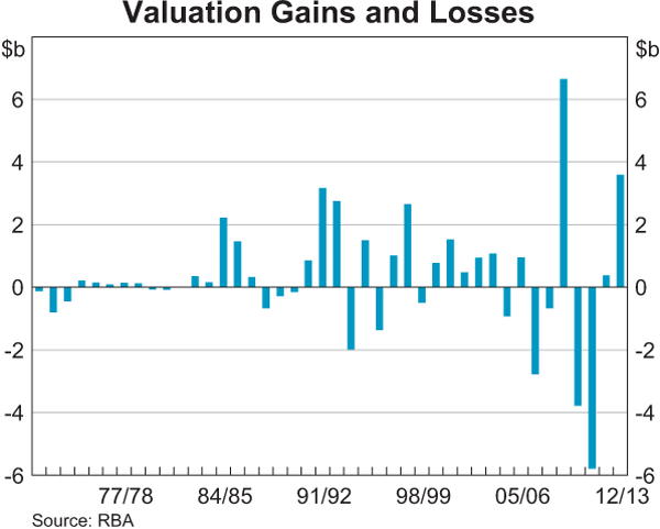 Graph showing Valuation Gains and Losses