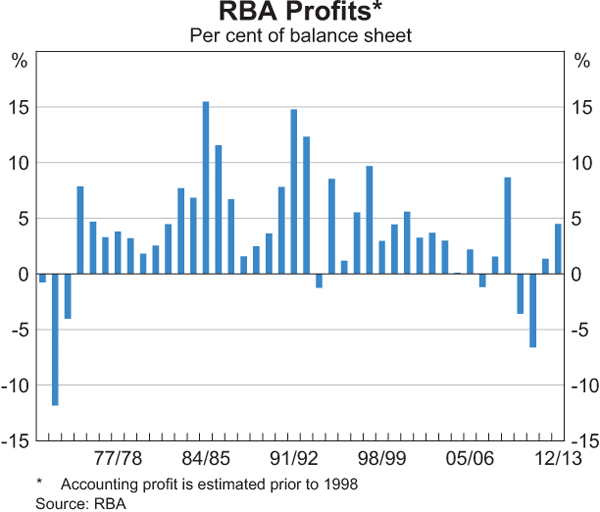 Graph showing RBA Profits