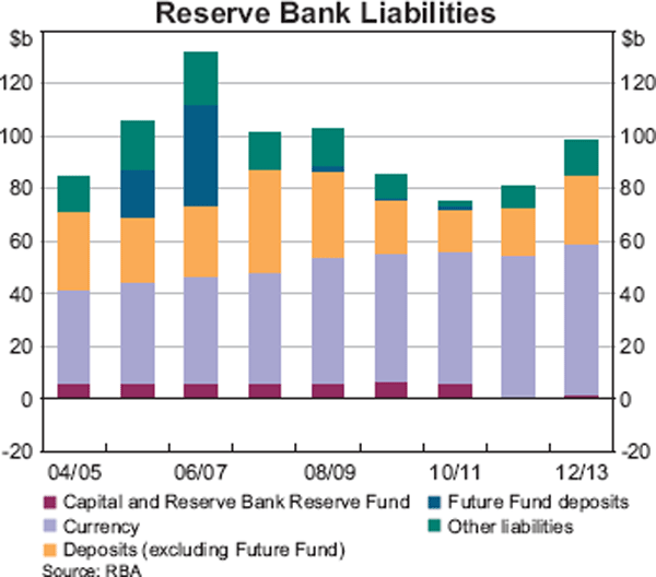 Graph showing Reserve Bank Liabilities