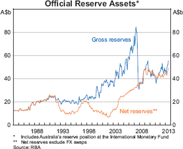 Graph showing Official Reserve Assets*