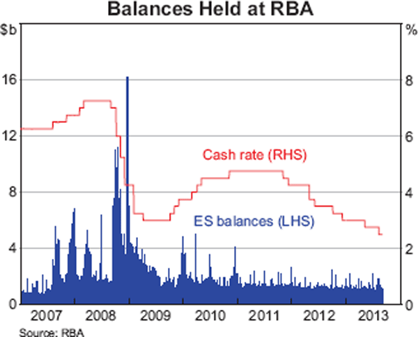 Graph showing Balances Held at RBA