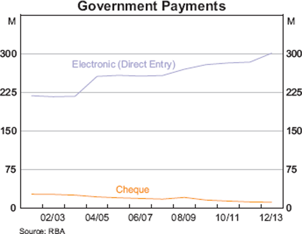 Graph showing Government Payments