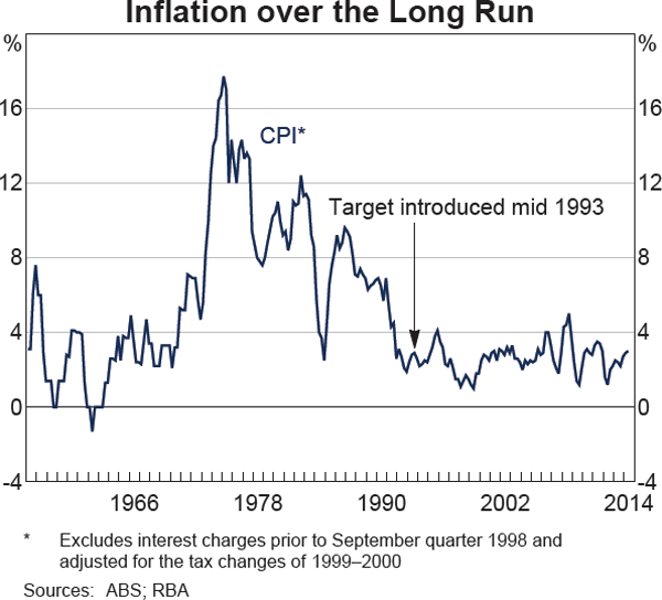 Graph showing Inflation over the Long Run