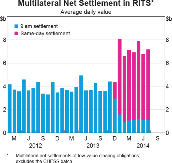 Graph showing Multilateral Net Settlement in RITS