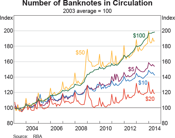 Graph Showing Number of Banknotes in Circulation