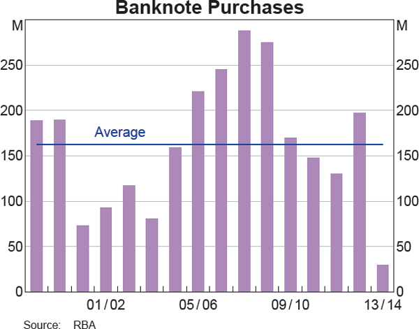 Graph showing Banknote Purchases