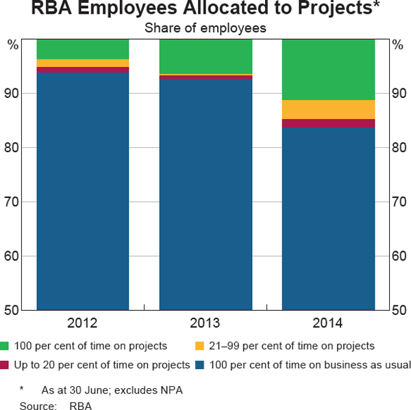 Graph showing RBA Employees Allocated to Projects