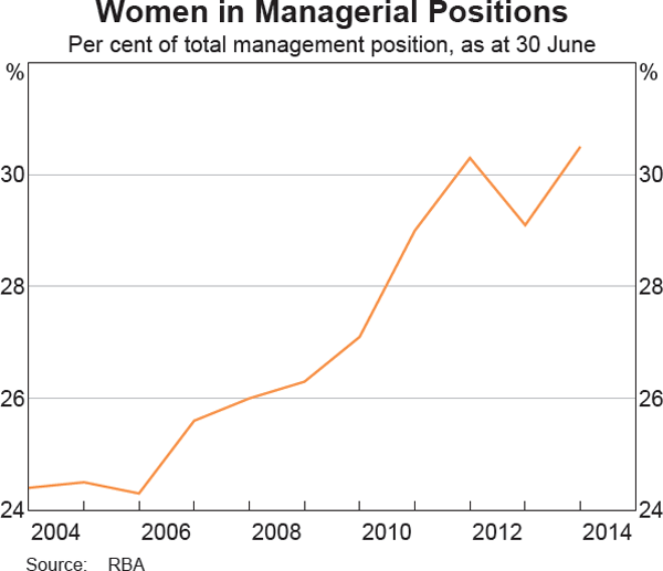 Graph showing Women in Managerial Positions