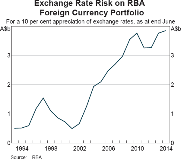 Graph Showing Exchange Rate Risk on RBA Foreign Currency Portfolio