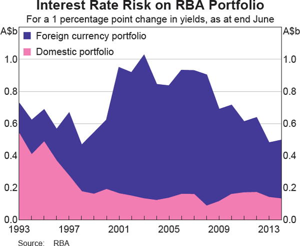 Graph Showing Interest Rate Risk on RBA Portfolio