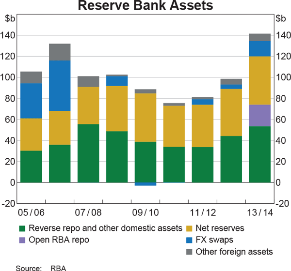 Graph showing Reserve Bank Assets