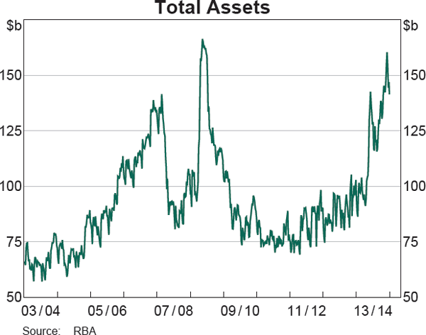 Graph showing Total Assets
