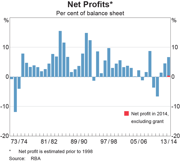 Graph showing Net Profits