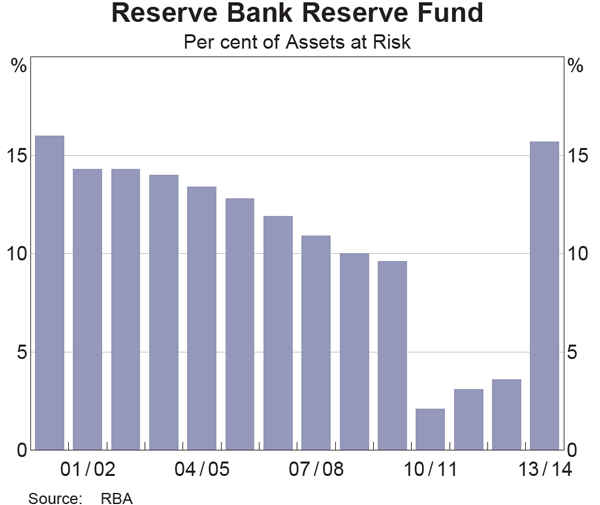 Graph showing Reserve Bank Reserve Fund