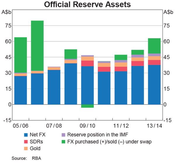 Graph showing Official Reserve Assets
