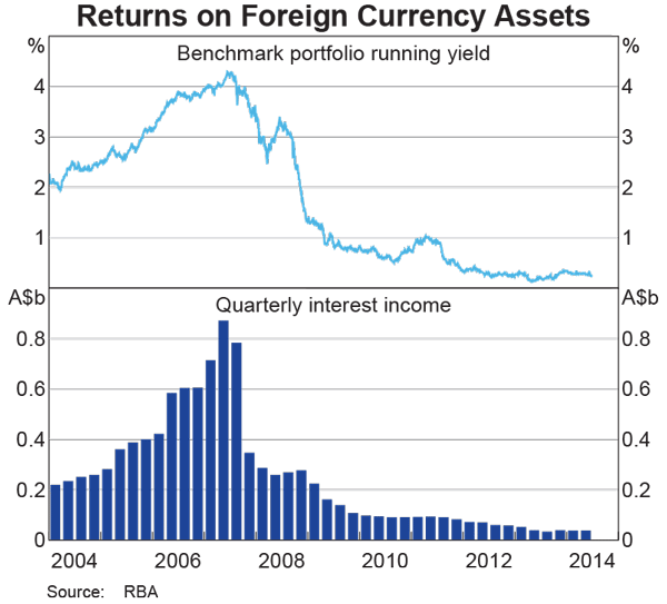 Graph showing Returns on Foreign Currency Assets