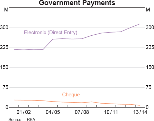 Graph showing Government Payments