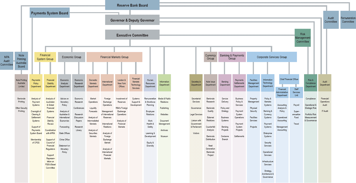 Australian Government Organization Chart