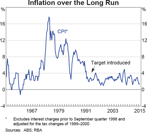 Inflation over the Long Run