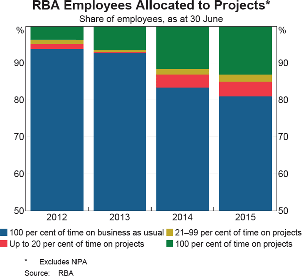 RBA Employees Allocated to Projects