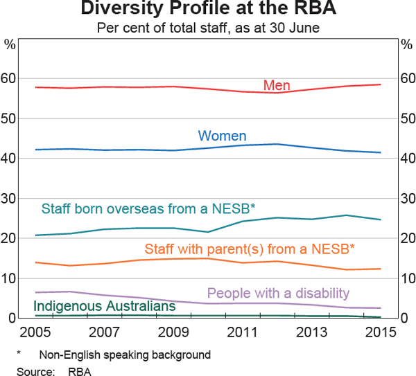 Diversity Profile at the RBA