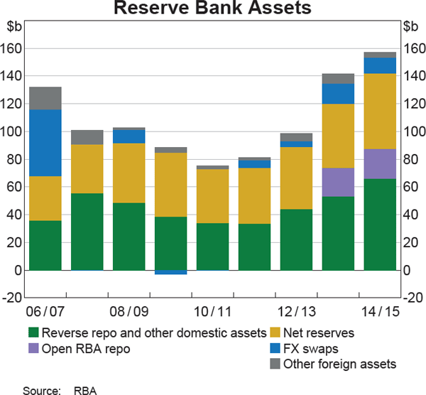 Reserve Bank Assets