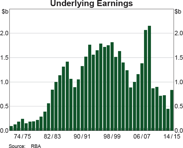 Underlying Earnings