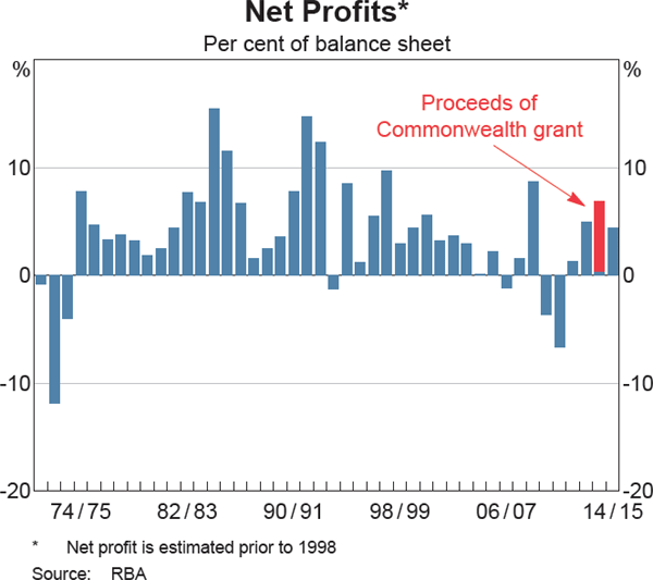 Net Profits