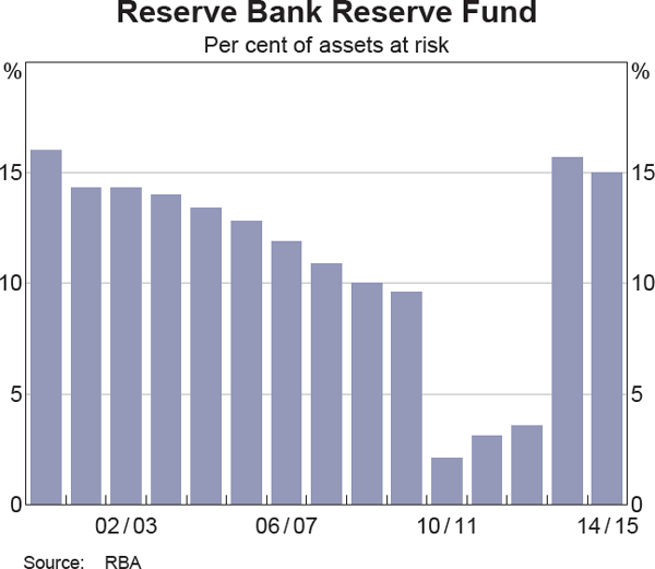 Reserve Bank Reserve Fund