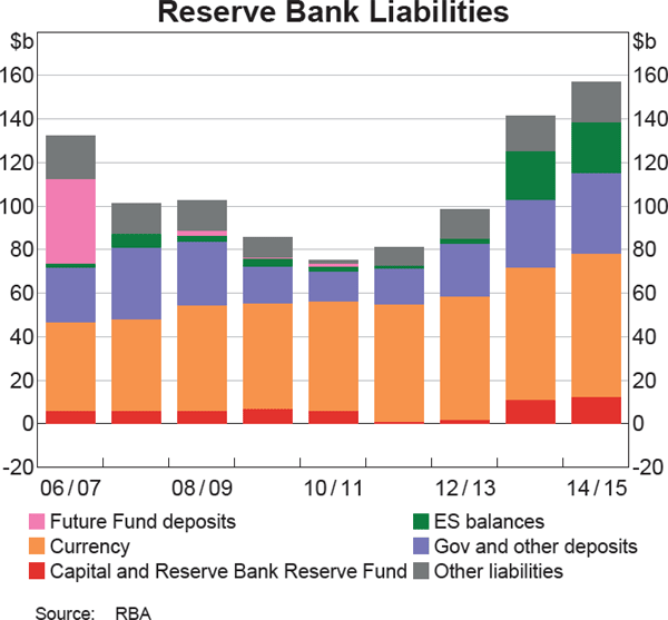 Reserve Bank Liabilities