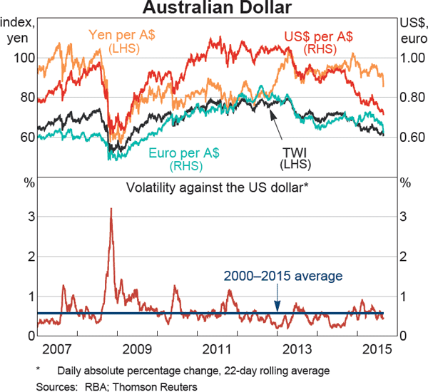 Australian Dollar