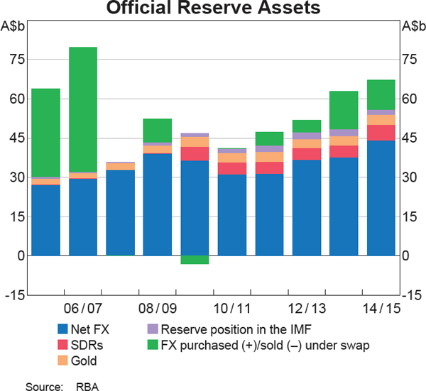 Official Reserve Assets