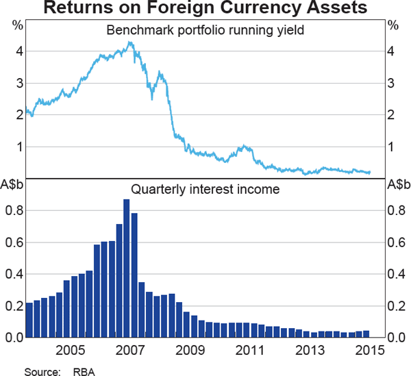 Returns on Foreign Currency Assets
