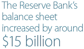 The Reserve Bank's balance sheet increased by around $15 billion