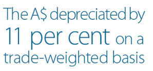 The A$ depreciated by 11 per cent on a trade-weighted basis
